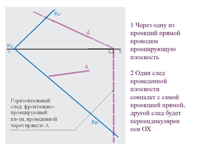 1 Через одну из проекций прямой  проводим проецирующую плоскость  2 Один след